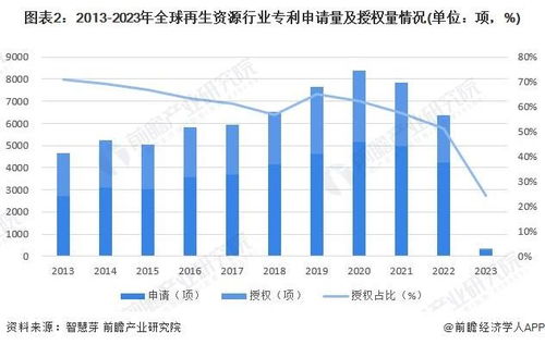 2023年全球再生資源行業技術全景圖譜 專利態勢、競爭格局與價值評估