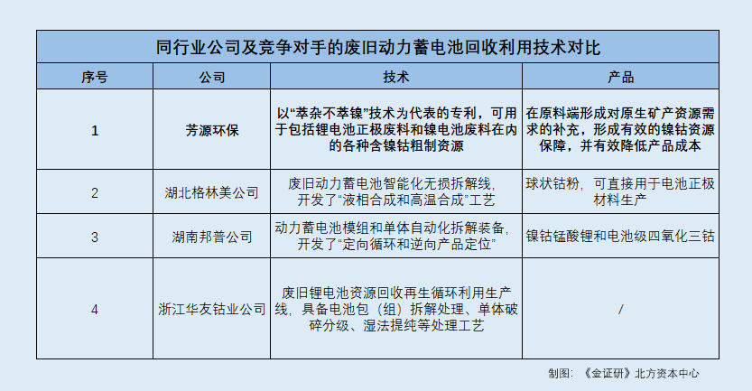 芳源環保 下游競爭加劇合作存變數，募投項目投資額或遭“催肥”，資源再生利用技術研發面臨考驗